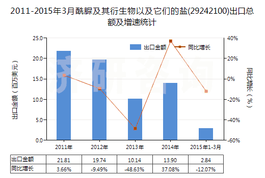 2011-2015年3月酰脲及其衍生物以及它們的鹽(29242100)出口總額及增速統(tǒng)計(jì)